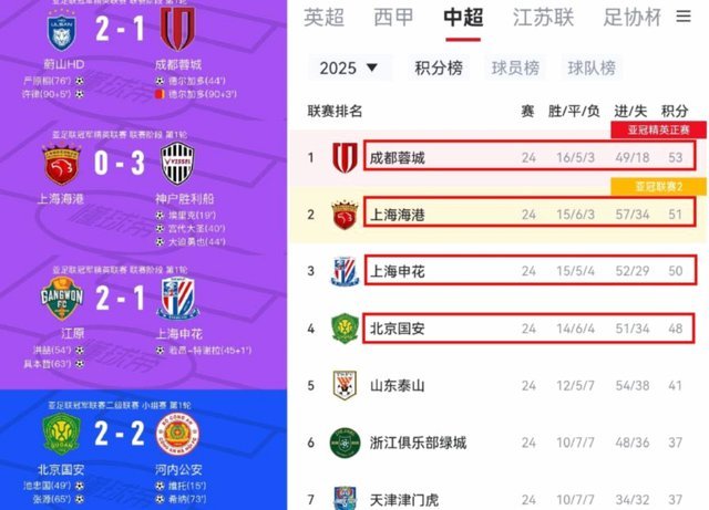 劳动节天王山之战，申花VS蓉城能否打破中超比赛观赛人数记录