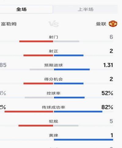美国2-0力克波黑：数据揭示胜局背后的问题