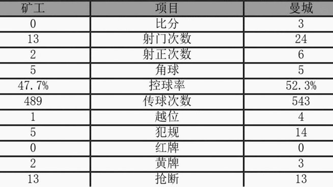 热苏斯欧冠首秀破门巴萨，31 场首发累计 35 球
